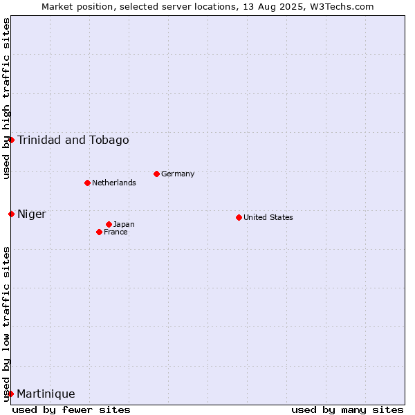 Market position of Trinidad and Tobago vs. Niger vs. Martinique