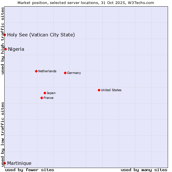 Market position of Nigeria vs. Holy See (Vatican City State) vs. Martinique