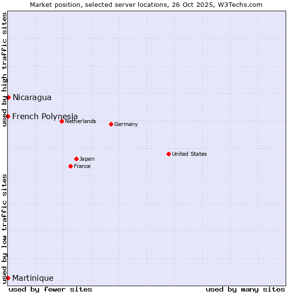 Market position of Nicaragua vs. French Polynesia vs. Martinique