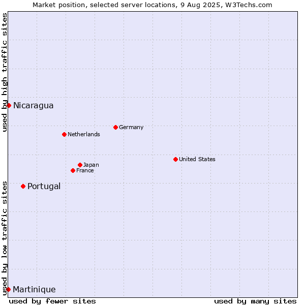 Market position of Portugal vs. Nicaragua vs. Martinique