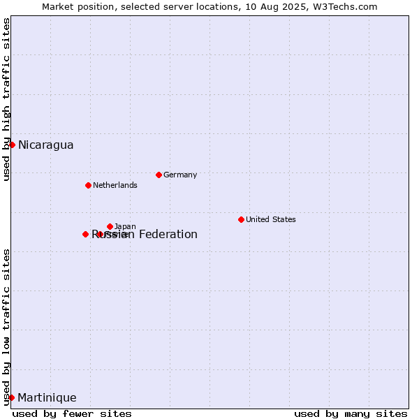 Market position of Russian Federation vs. Nicaragua vs. Martinique