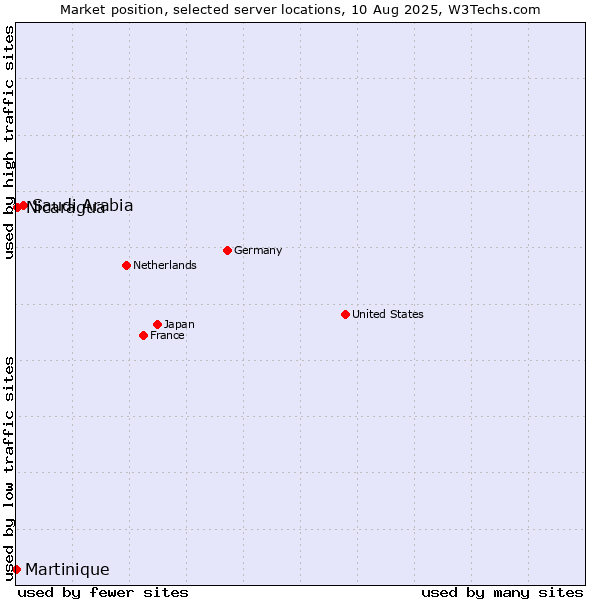 Market position of Saudi Arabia vs. Nicaragua vs. Martinique