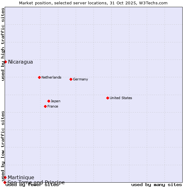 Market position of Nicaragua vs. Martinique vs. Sao Tome and Principe