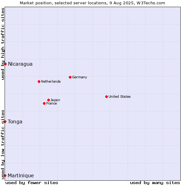 Market position of Nicaragua vs. Tonga vs. Martinique