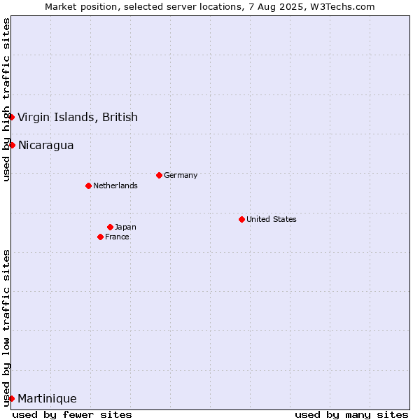 Market position of Virgin Islands, British vs. Nicaragua vs. Martinique