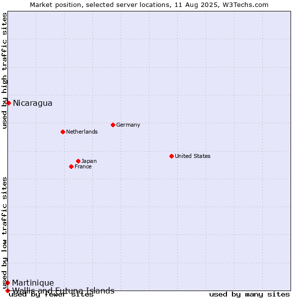 Market position of Nicaragua vs. Martinique vs. Wallis and Futuna Islands