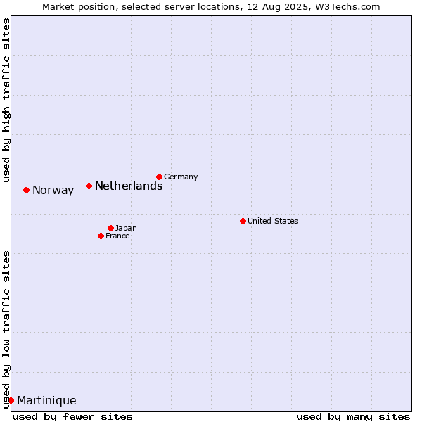 Market position of Netherlands vs. Norway vs. Martinique