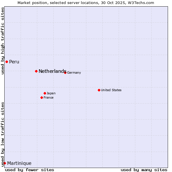 Market position of Netherlands vs. Peru vs. Martinique