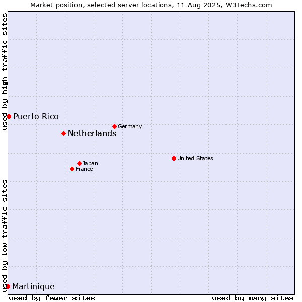 Market position of Netherlands vs. Puerto Rico vs. Martinique