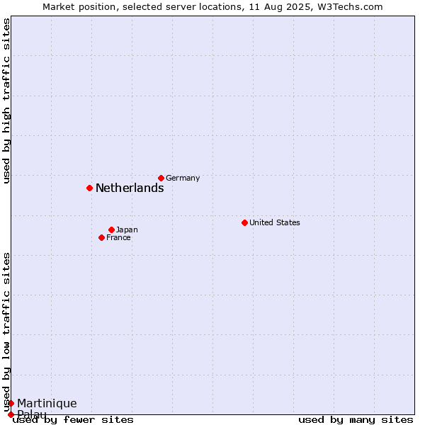 Market position of Netherlands vs. Martinique vs. Palau
