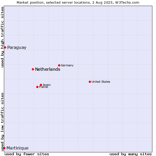 Market position of Netherlands vs. Paraguay vs. Martinique