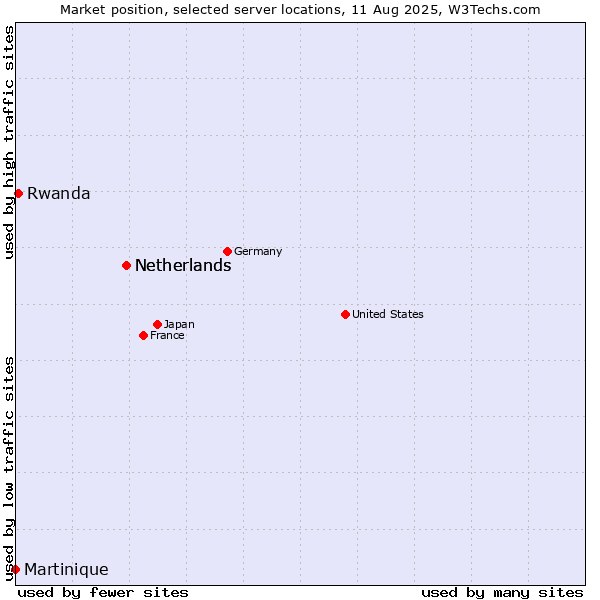 Market position of Netherlands vs. Rwanda vs. Martinique