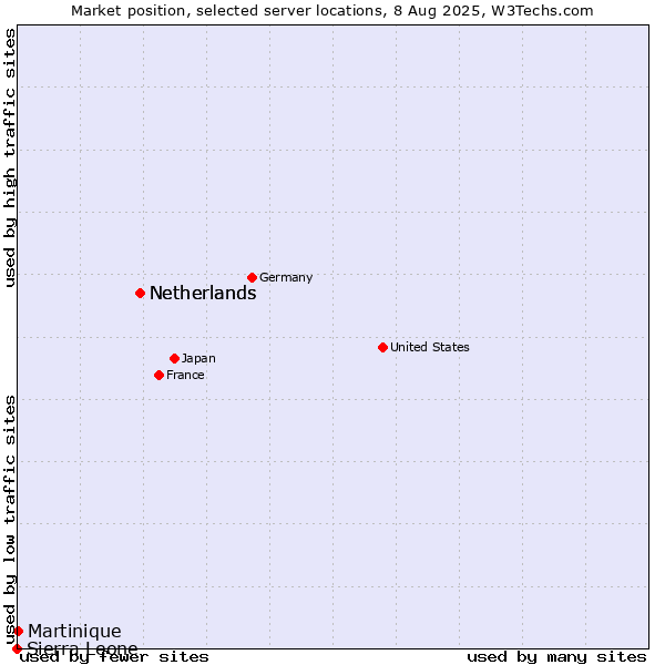 Market position of Netherlands vs. Martinique vs. Sierra Leone