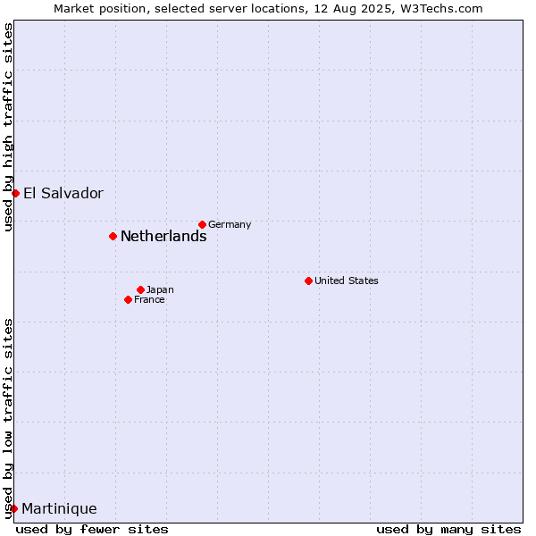 Market position of Netherlands vs. El Salvador vs. Martinique