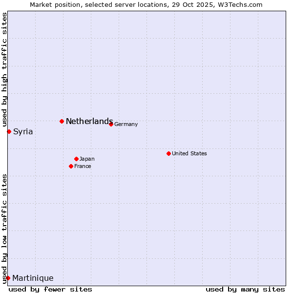Market position of Netherlands vs. Syria vs. Martinique