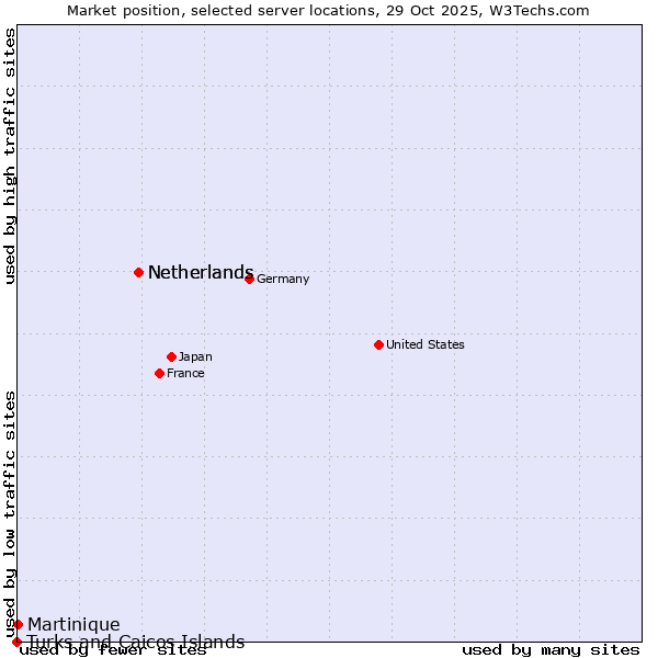 Market position of Netherlands vs. Martinique vs. Turks and Caicos Islands