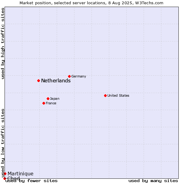 Market position of Netherlands vs. Martinique vs. Chad