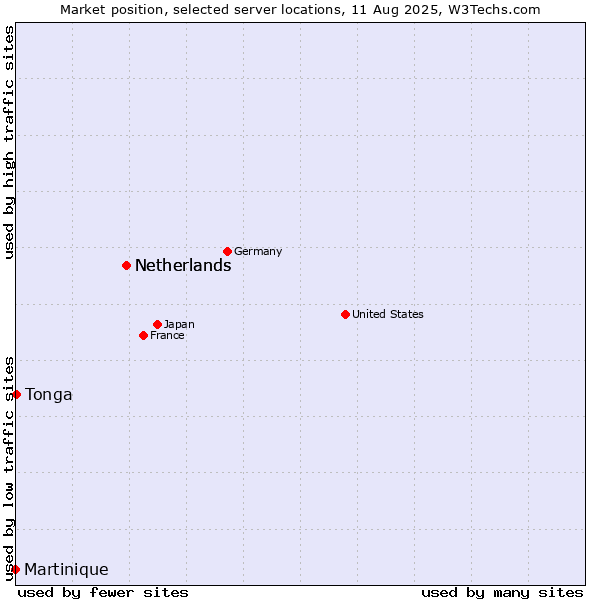Market position of Netherlands vs. Tonga vs. Martinique