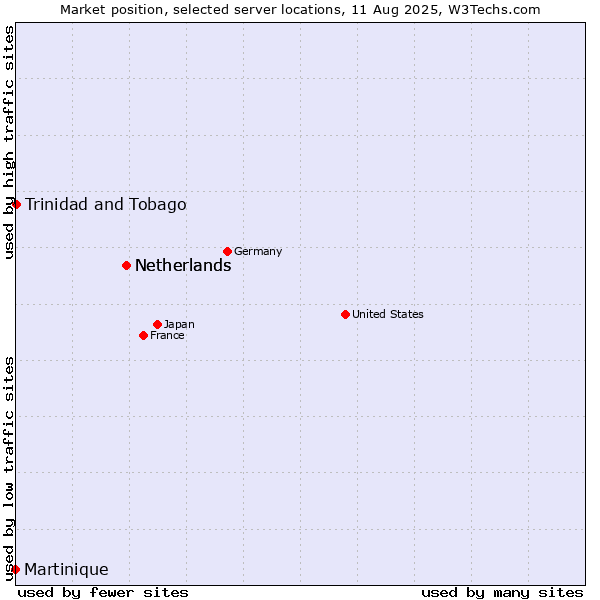Market position of Netherlands vs. Trinidad and Tobago vs. Martinique