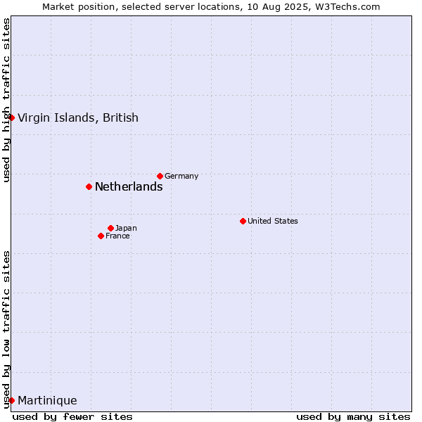 Market position of Netherlands vs. Virgin Islands, British vs. Martinique