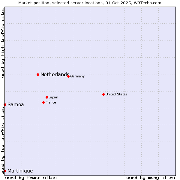 Market position of Netherlands vs. Samoa vs. Martinique