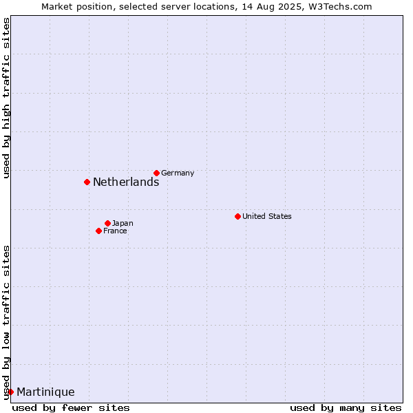 Market position of Netherlands and territories vs. Martinique