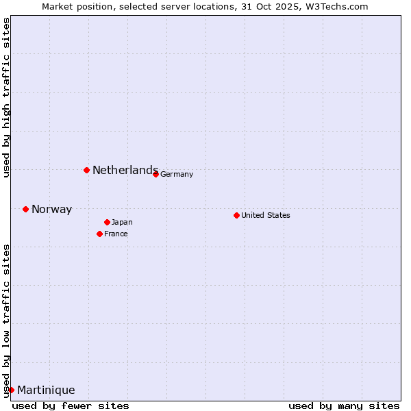 Market position of Netherlands and territories vs. Norway vs. Martinique