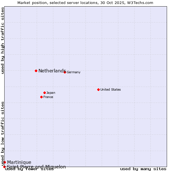 Market position of Netherlands and territories vs. Martinique vs. Saint Pierre and Miquelon
