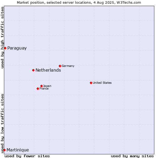 Market position of Netherlands and territories vs. Paraguay vs. Martinique