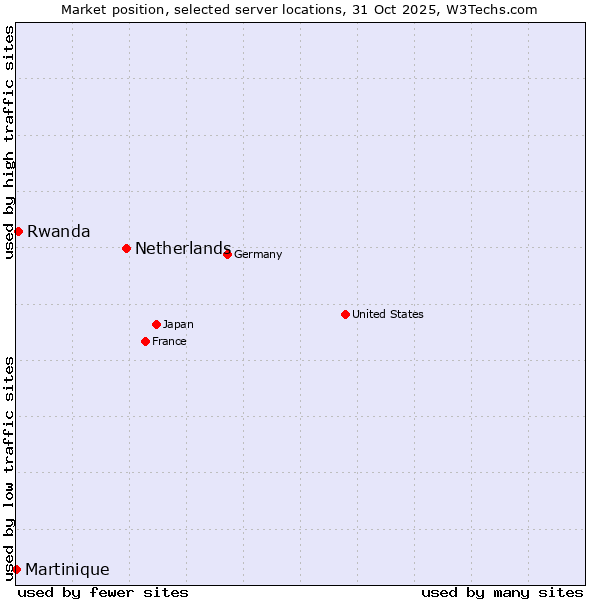 Market position of Netherlands and territories vs. Rwanda vs. Martinique