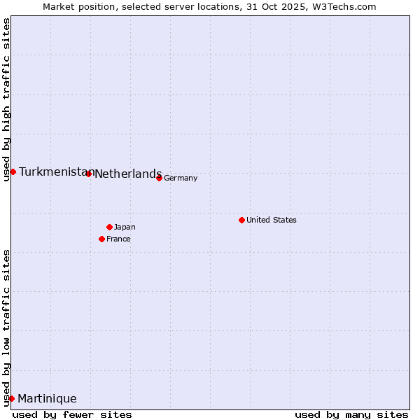 Market position of Netherlands and territories vs. Turkmenistan vs. Martinique