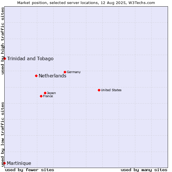 Market position of Netherlands and territories vs. Trinidad and Tobago vs. Martinique