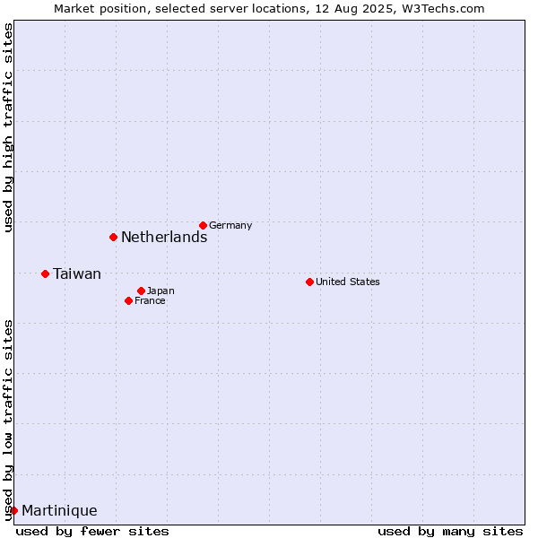 Market position of Netherlands and territories vs. Taiwan vs. Martinique