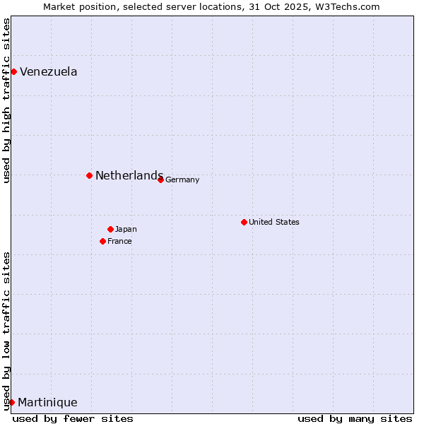 Market position of Netherlands and territories vs. Venezuela vs. Martinique