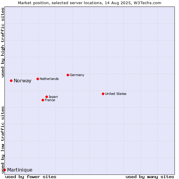 Market position of Norway vs. Martinique