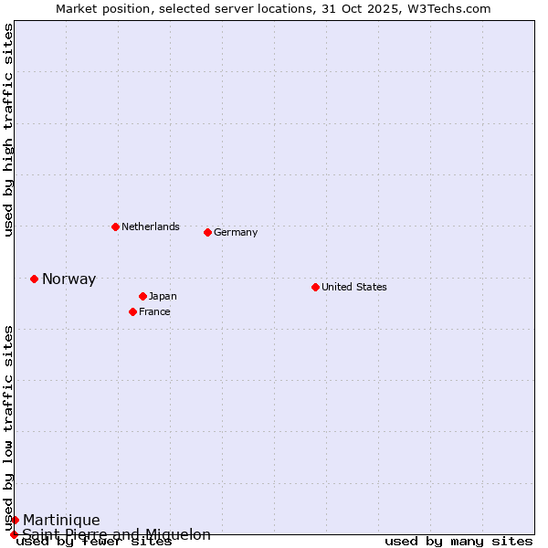 Market position of Norway vs. Martinique vs. Saint Pierre and Miquelon