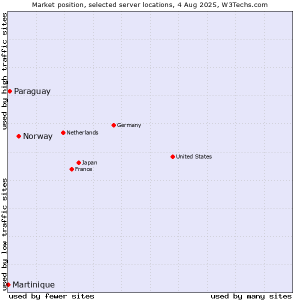 Market position of Norway vs. Paraguay vs. Martinique