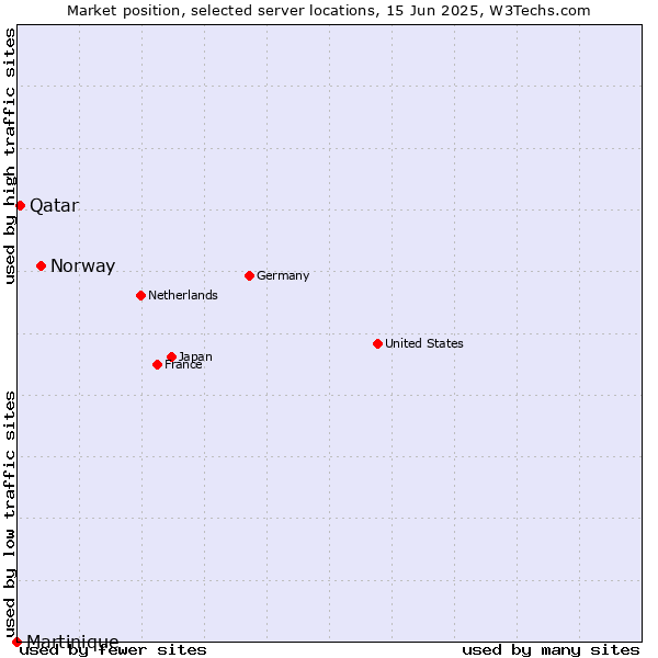 Market position of Norway vs. Qatar vs. Martinique
