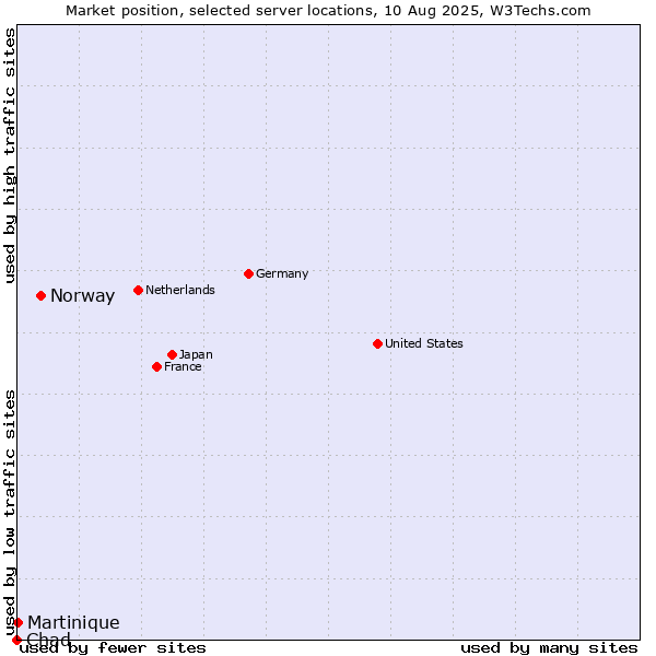 Market position of Norway vs. Martinique vs. Chad