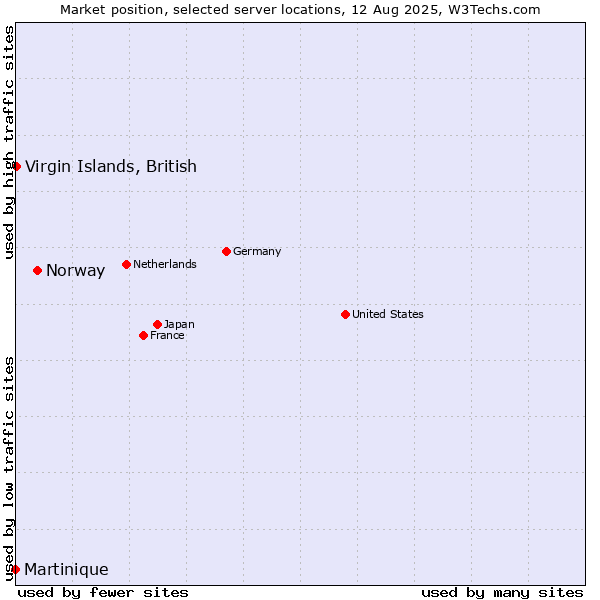 Market position of Norway vs. Virgin Islands, British vs. Martinique