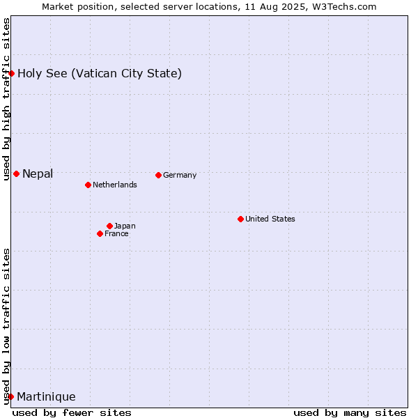 Market position of Nepal vs. Holy See (Vatican City State) vs. Martinique