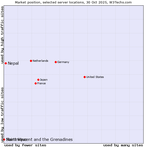 Market position of Nepal vs. Saint Vincent and the Grenadines vs. Martinique