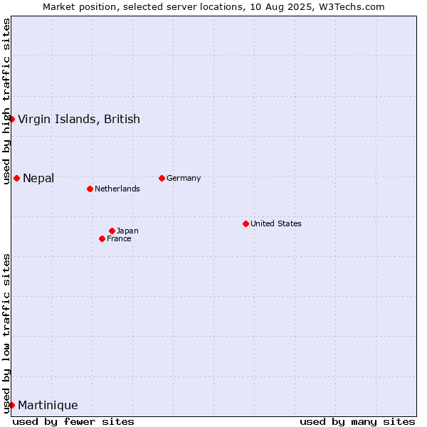 Market position of Nepal vs. Virgin Islands, British vs. Martinique