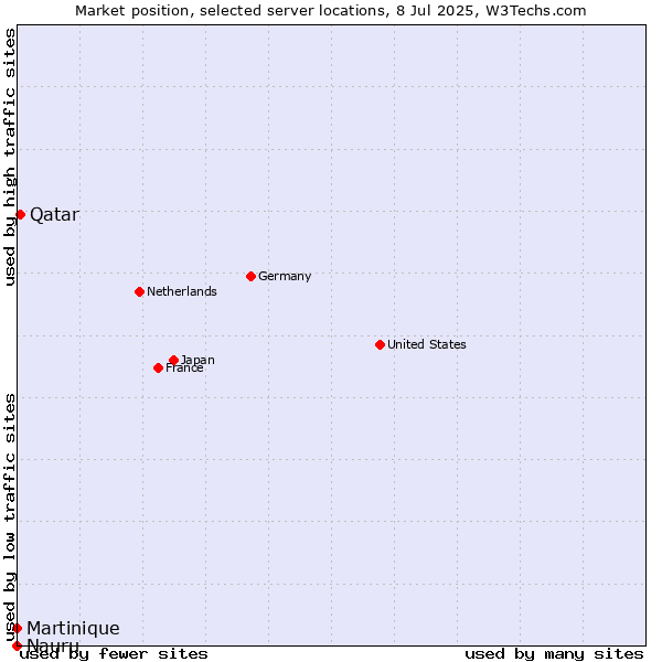 Market position of Qatar vs. Martinique vs. Nauru