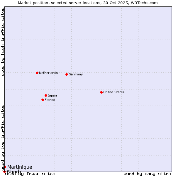 Market position of Martinique vs. Chad vs. Nauru