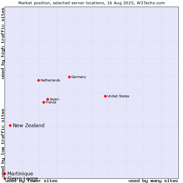 Market position of New Zealand and territories vs. Martinique vs. Sierra Leone