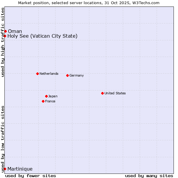 Market position of Oman vs. Holy See (Vatican City State) vs. Martinique