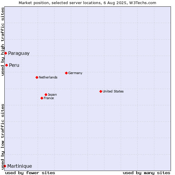 Market position of Peru vs. Paraguay vs. Martinique