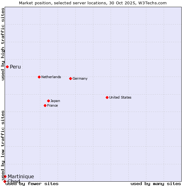 Market position of Peru vs. Martinique vs. Chad