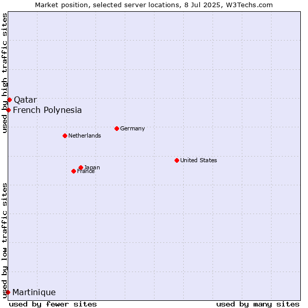 Market position of Qatar vs. French Polynesia vs. Martinique
